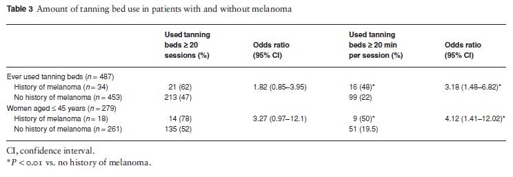 The difference between Ignorance and Apathy: Are tanning beds a cancer