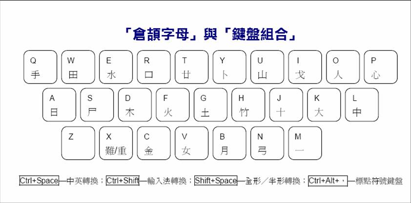 中文速成輸入法表 – 倉頡輸入法練習 – DSCP