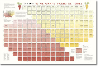 De Long's Wine Varietal Table - Poster