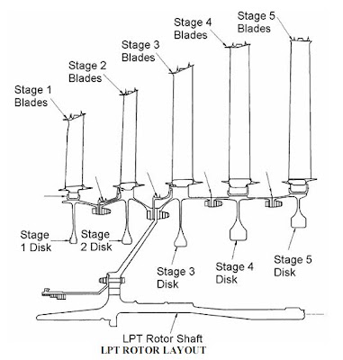 Science, Natural Phenomena & Medicine: Low Pressure Turbine Assembly