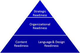 Global Communication Readiness Areas