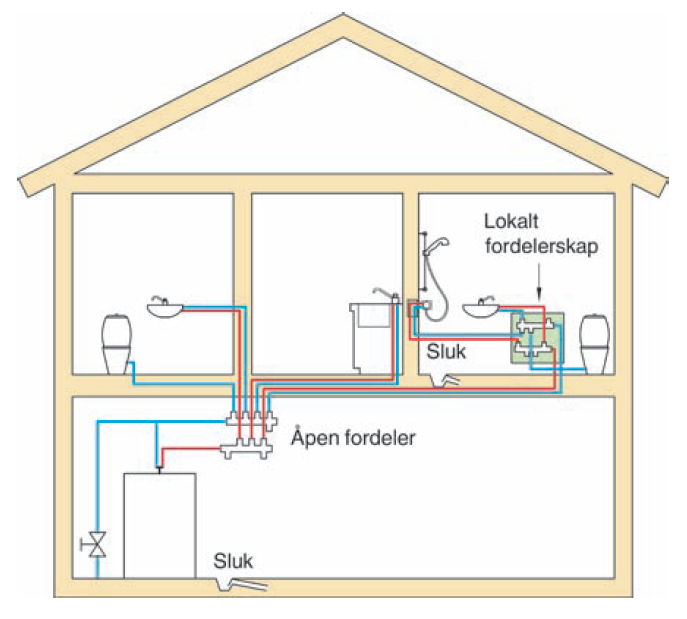Byggeplass: Rør-i-rør-system