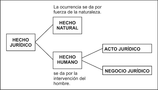 Diferencias Entre Acto Juridico Y Hecho Juridico cicerondice.blogspot.com