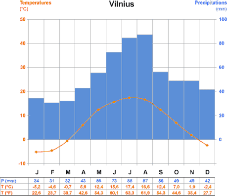 Климат литвы
