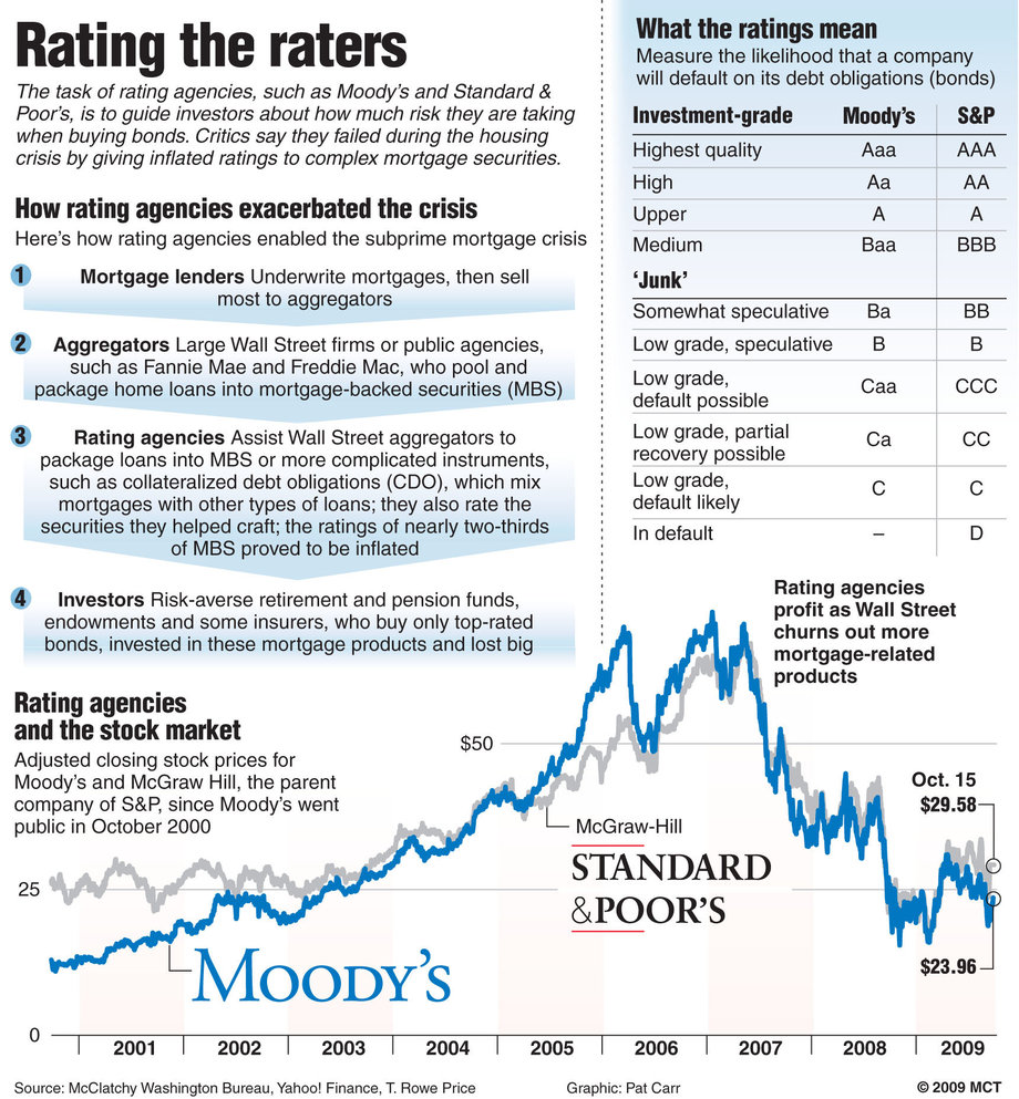 Corporate Justice Blog Moody's Sings the Blues