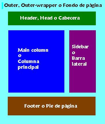 Dilma Soraya Palacios Moreno 1103: Estructura Y Partes De Un Blog