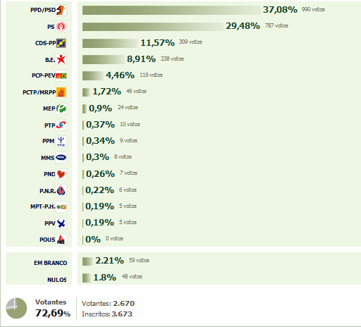[legislativas_resultados_sardoal.gif]