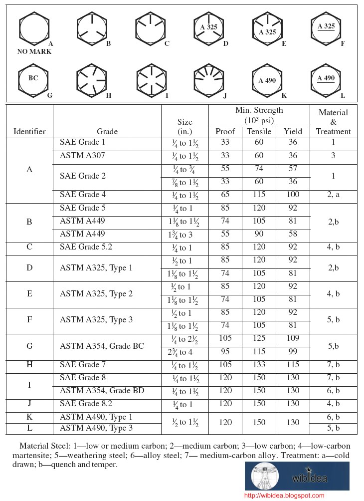Bolt Head Markings Chart