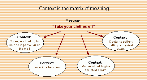 Notes from my practice of hypnotherapy: Context is the matrix of meaning