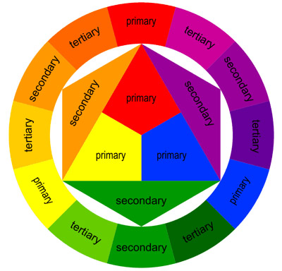 Design Context: Primary, Secondary and Tertiary Colours.