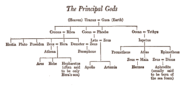 Poseidon(God of Sea): Poseidon's Family Tree