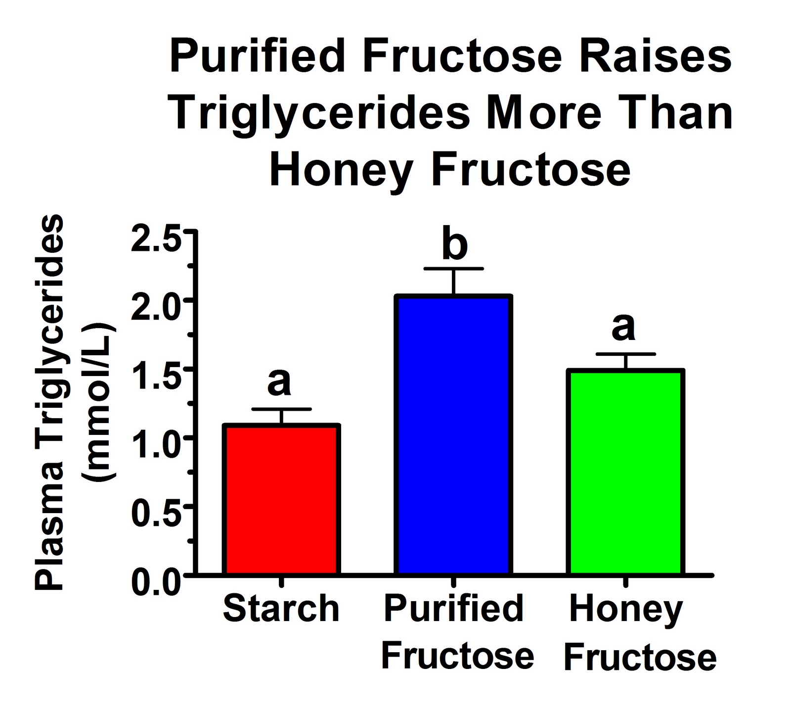 HighFructose Corn Syrup is Sweet Poison, Honey Is Yummy Against