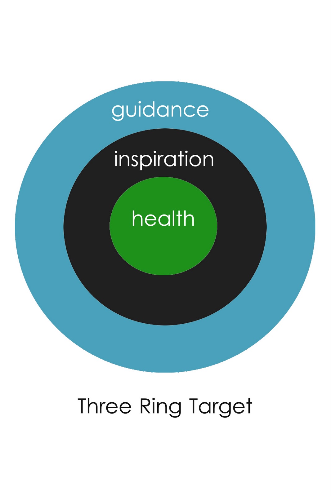 FINAL PROJECT Reason for 3 ring target.