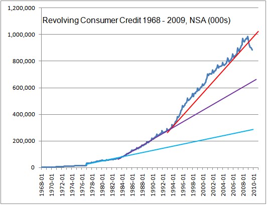 [Revolving+Consumer+Credit+1968+to+2009.bmp]