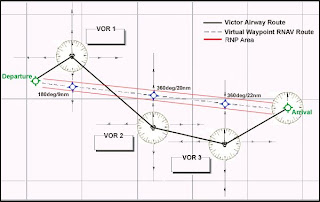INFORMACIÓN AERONÁUTICA: DEFINICIÓN DE RNAV