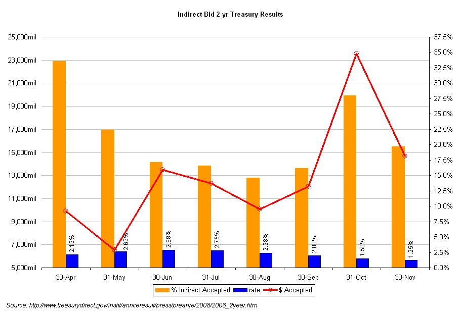 [2yr+Indirect+Treasuries.bmp]