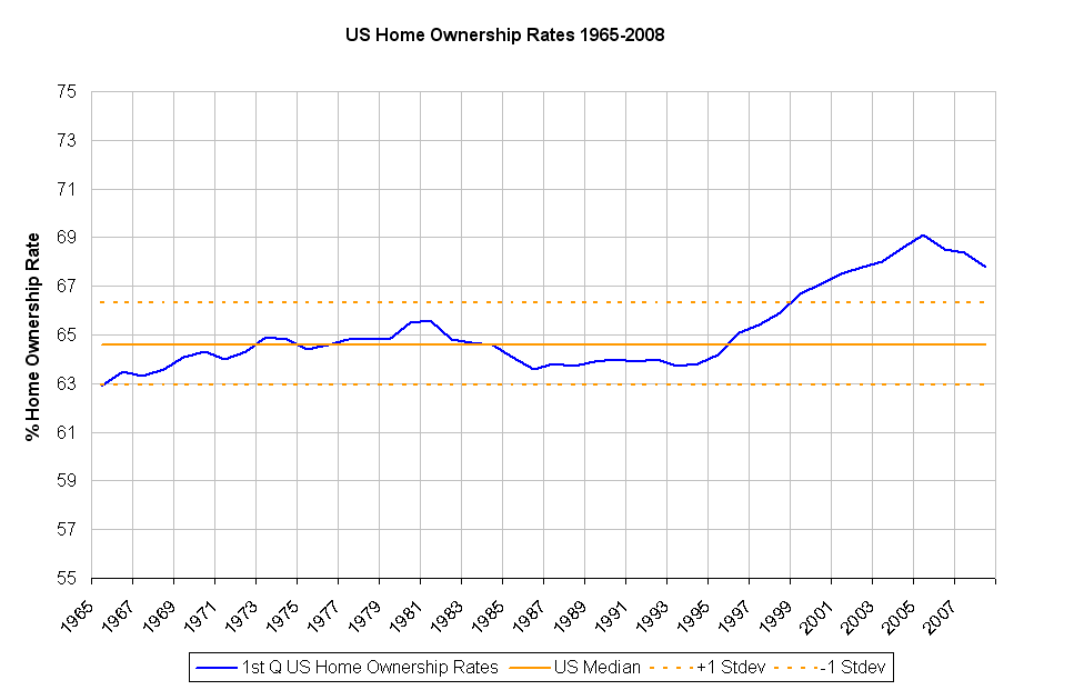 [US+Home+Ownership+Rates.PNG]