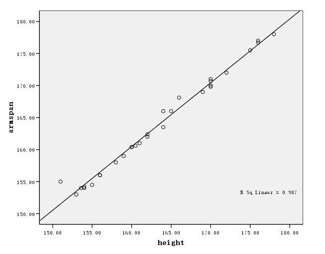 6.2. Arm span vs. Height