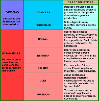 Imágenes Geografía: CARACTERÍSTICAS DE LOS SUELOS AZONALES - INTRAZONALES