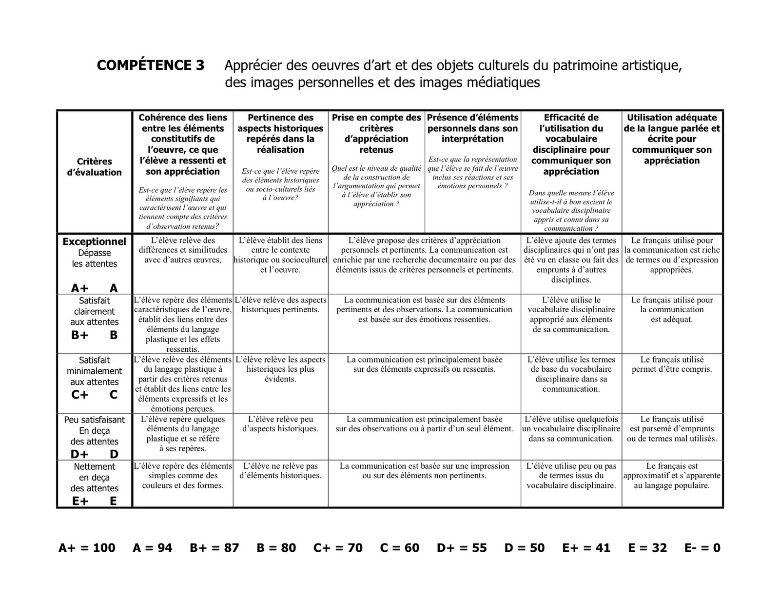 Mon cours d'arts plastiques 1 Grilles d'évaluation 1er cycle