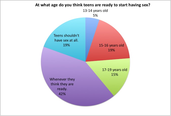 Why Do Teens Have Sex 102