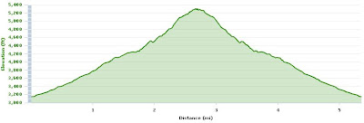 Elevation vs Distance