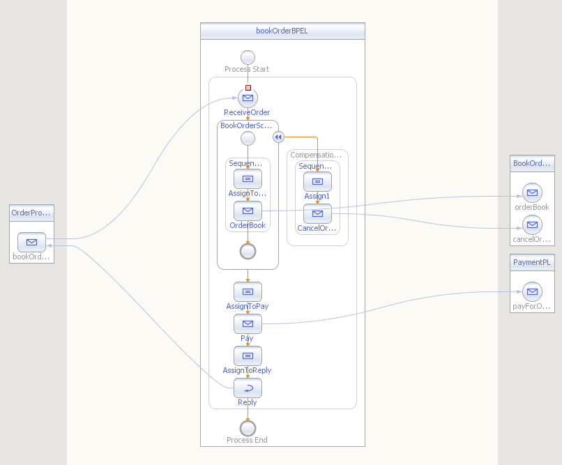 Enterprise Tricks BPEL compensation handlers with Glassfish ESB example
