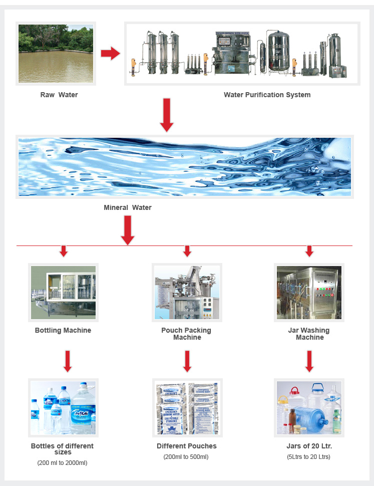 Water Treatment Plants | Water Purification plants: Mineral Water Plant