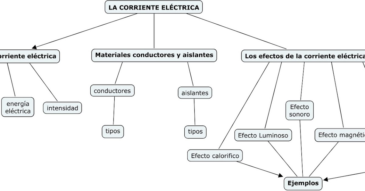 Blog de DIEGO: Esquema y Resumen de la corriente eléctrica