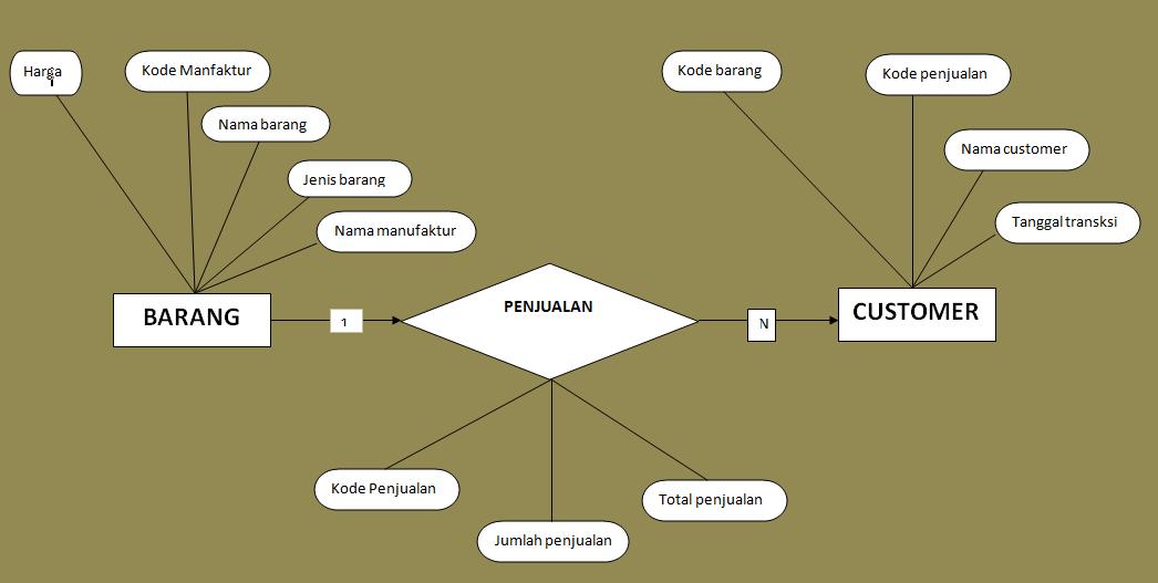 Class Diagram dan ERD untuk Sistem Penjualan Sparepart Motor Online