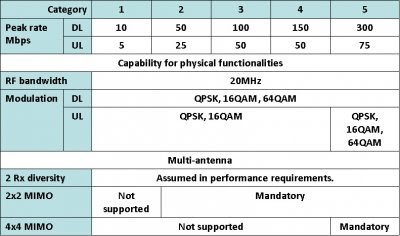 lte release 8 ue categories table