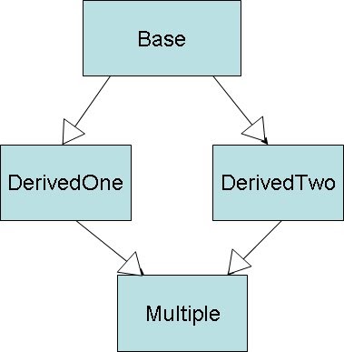 Advanced C++ with Examples: Virtual Base class Inheritance