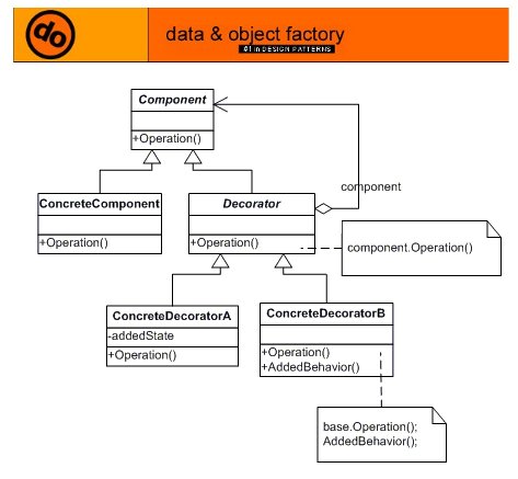 Advanced C With Examples C Example For Decorator Design Pattern