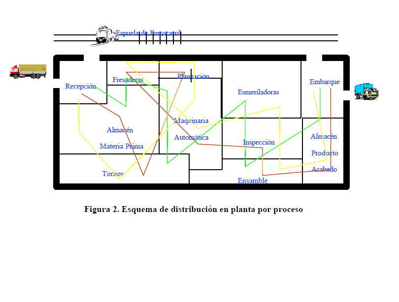 DISTRIBUCIÓN EN PLANTA !!": "! SEGÚN PROCESOS!"