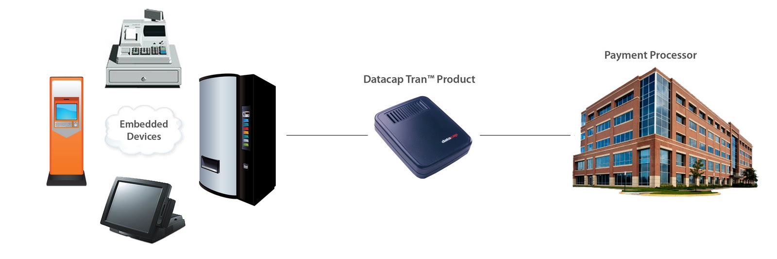Cash Register Help: Interface your Cash Register and Credit Card Payments
