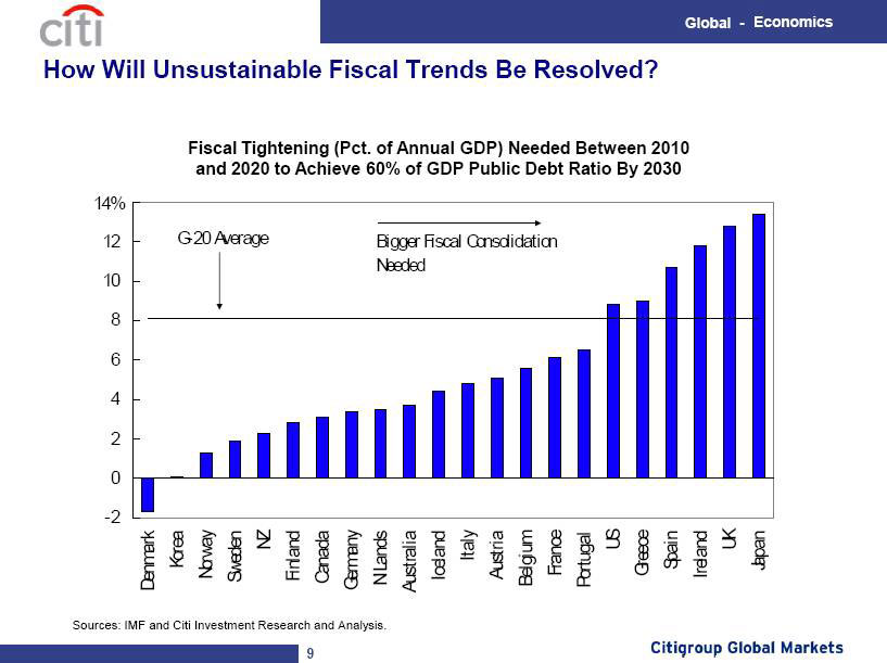 citi-fiscal-tightening.jpg