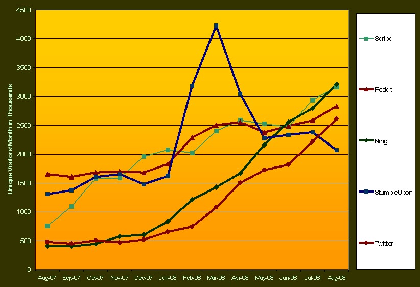 [socialmediagrowth8-07to8-08-smaller-sites.jpg]