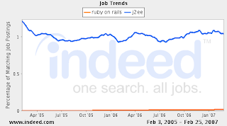 Job trends for Ruby on Rails and J2EE