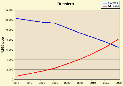 Chart: Breeders