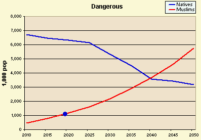 Chart: Dangerous young men