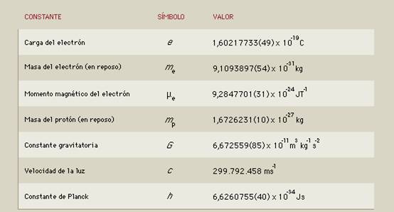 Constantes universales : Blog de Emilio Silvera V.