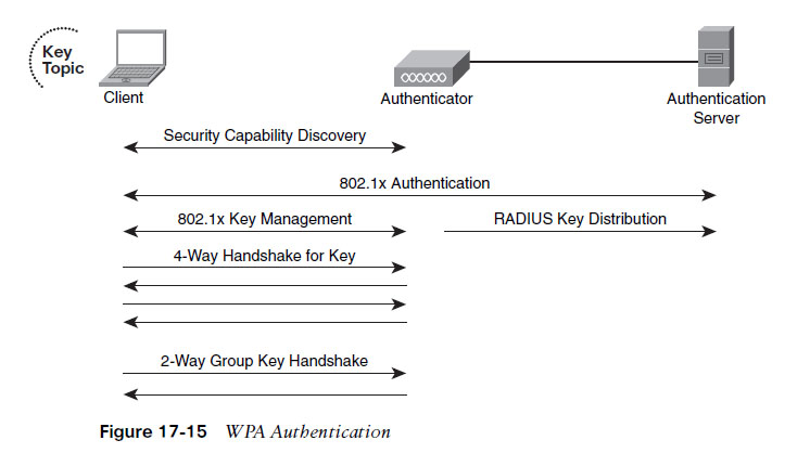 Wireless Network Blog: Authentication and Encryption