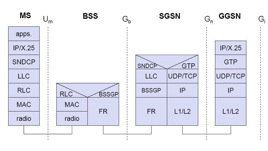 Networking Something Good to Know Mobile Network Evolution GPRS