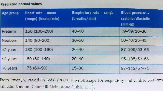 ... FOR PHYSIOTHERAPISTS: BLOOD CHEMISTRY AND VITAL SIGNS NORMAL VALUES