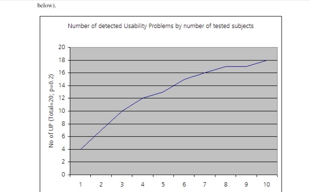 Usability testing