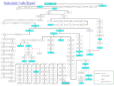 Silsilah of Imam-ul-Ambia (Sallal Laho Aylyhy Wasallam)