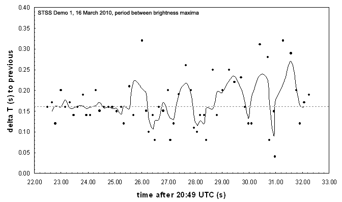 [STSSdem1_16032010_6_period.png]
