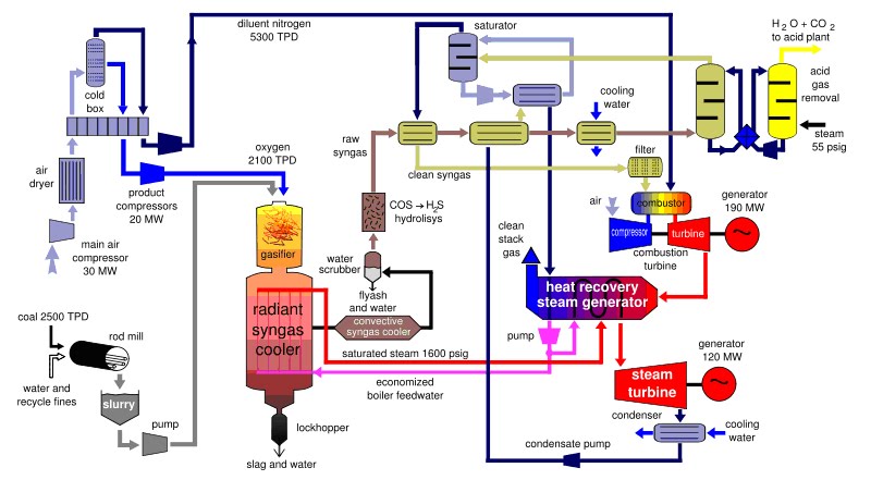 Biomass Gasification ~ Biomass Power Plant