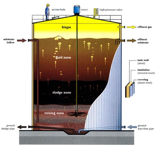 Anaerobic Digestion for Power Generation ~ Biomass Power Plant