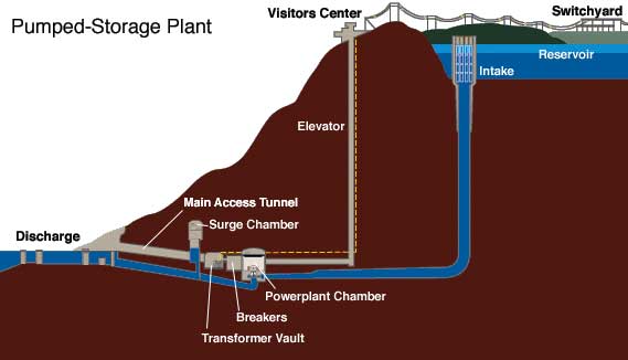 Pumped-Storage Methods Hydroelectricity ~ Hydroelectric Energy